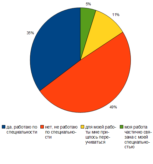 Работают по специальности статистика. Статистика работы по специальности. Статистика работа по профессии. Сколько людей работает по специальности. Сколько людей работают по специальности статистика.