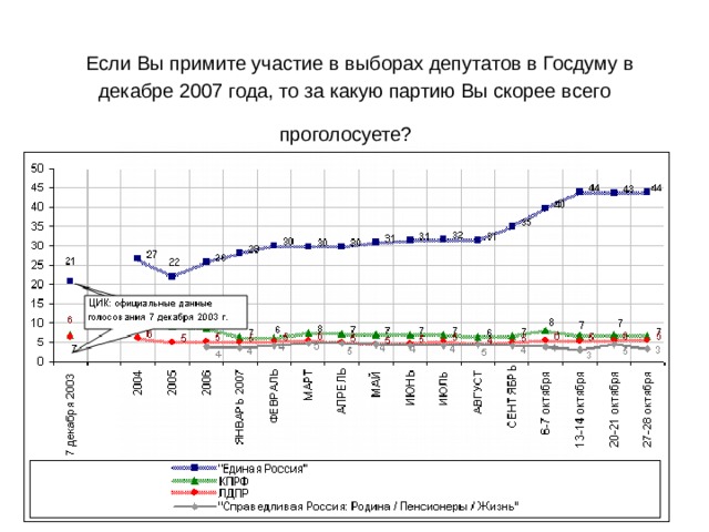   Если Вы примите участие в выборах депутатов в Госдуму в декабре 2007 года, то за какую партию Вы скорее всего проголосуете?    