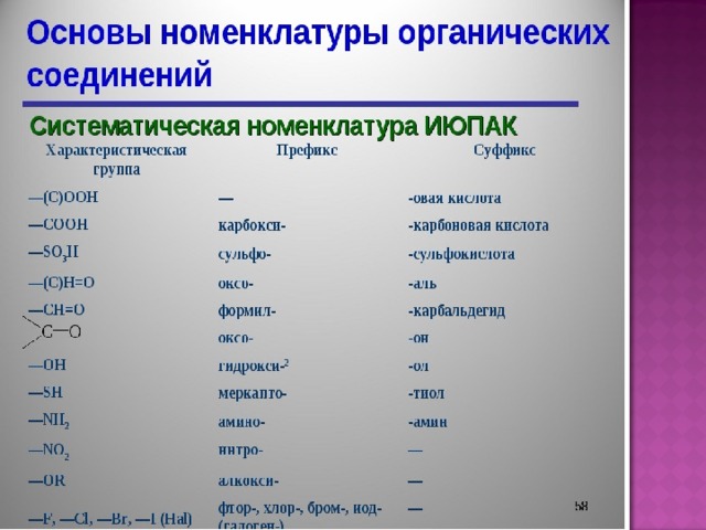 Название классов соединений. Таблица по номенклатуре органических соединений. Номенклатура в органической химии таблица. Основные номенклатуры органических соединений 10 класс. Названия органических веществ по номенклатуре.