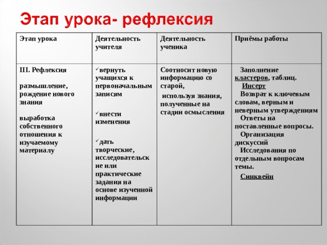 Этап урока Деятельность учителя  III. Рефлексия   размышление, рождение нового знания   выработка собственного отношения к изучаемому материалу Деятельность ученика вернуть учащихся к первоначальным записям  внести изменения  дать творческие, исследовательские или практические задания на основе изученной информации Приёмы работы Соотносит новую информацию со старой,  используя знания, полученные на стадии осмысления  Заполнение кластеров , таблиц.   Инсерт  Возврат к ключевым словам, верным и неверным утверждениям  Ответы на поставленные вопросы.  Организация дискуссий  Исследования по отдельным вопросам темы.  Синквейн  