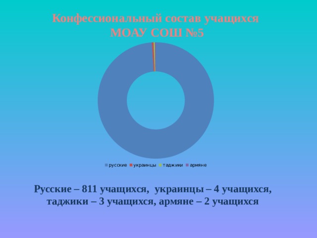 Конфессиональный состав учащихся МОАУ СОШ №5    Русские – 811 учащихся, украинцы – 4 учащихся, таджики – 3 учащихся, армяне – 2 учащихся 