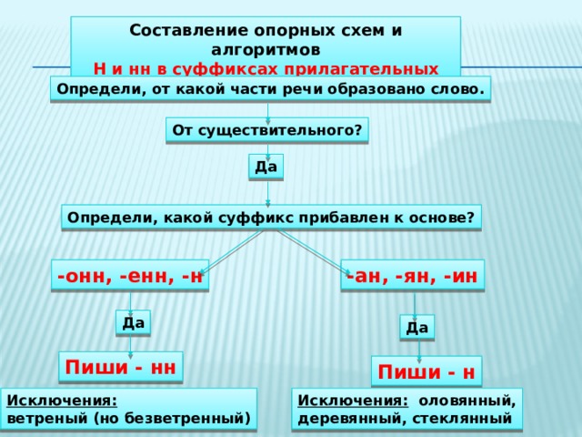 Составление опорных схем и алгоритмов Н и нн в суффиксах прилагательных Определи, от какой части речи образовано слово. От существительного? Да Определи, какой суффикс прибавлен к основе? -ан, -ян, -ин -онн, -енн, -н Да Да Пиши - нн Пиши - н Исключения: оловянный, Исключения:  ветреный (но безветренный) деревянный, стеклянный 