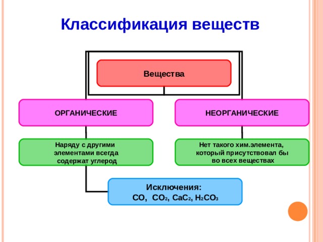 Классификация химических веществ схема