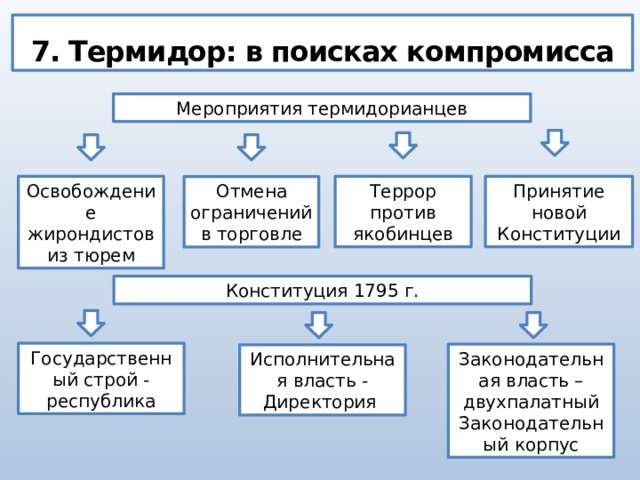 Революция 18 века тест. Термидор в поисках компромисса. Мероприятия термидорианцев. Мероприятия термидорианцев и их последствия..