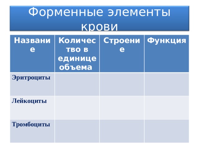 Форменные элементы крови Название Количество в единице объема Эритроциты Строение Лейкоциты Функция Тромбоциты 