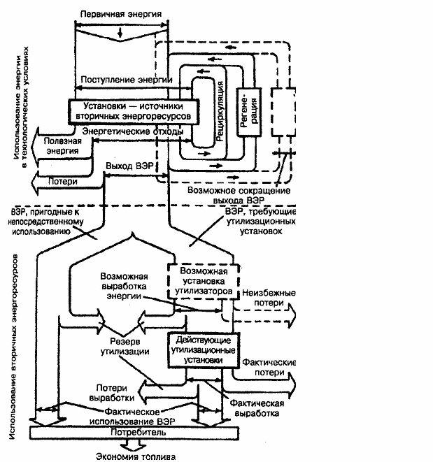 Использование вторичных энергетических ресурсов. Принципиальная схема использования ВЭР. Принципиальная схема использования вторичных энергоресурсов. Вторичные энергетические ресурсы.