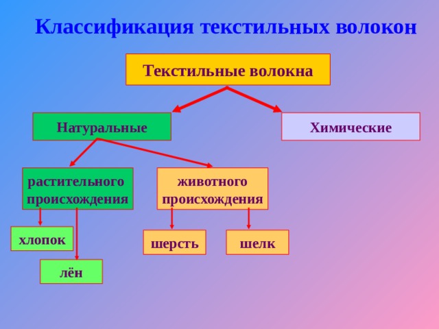 К натуральным волокнам относятся