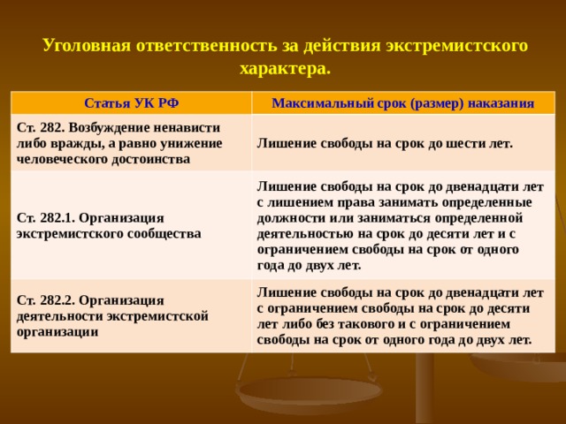 Уголовная ответственность за действия экстремистского характера. Статья УК РФ Максимальный срок (размер) наказания Ст. 282. Возбуждение ненависти либо вражды, а равно унижение человеческого достоинства Лишение свободы на срок до шести лет. Ст. 282.1. Организация экстремистского сообщества Лишение свободы на срок до двенадцати лет с лишением права занимать определенные должности или заниматься определенной деятельностью на срок до десяти лет и с ограничением свободы на срок от одного года до двух лет. Ст. 282.2. Организация деятельности экстремистской организации Лишение свободы на срок до двенадцати лет с ограничением свободы на срок до десяти лет либо без такового и с ограничением свободы на срок от одного года до двух лет. 