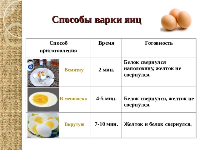 Способы варки яиц Способ приготовления Время    Всмятку Готовность  2 мин.   «В мешочек»  4-5 мин. Белок свернулся наполовину, желток не свернулся.   Вкрутую  Белок свернулся, желток не свернулся.  7-10 мин.  Желток и белок свернулся. 