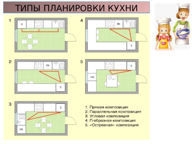 ТИПЫ ПЛАНИРОВКИ КУХНИ 