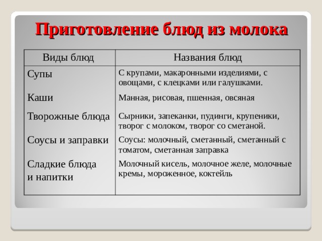 Технологии приготовления блюд из молока презентация