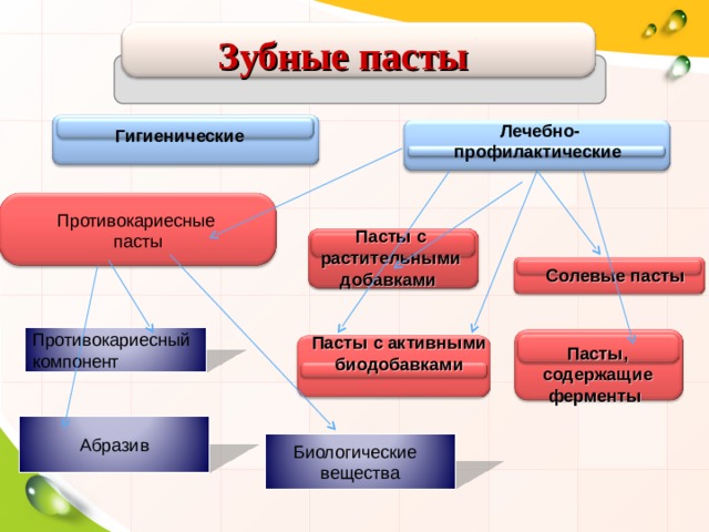 Исследование защитных свойств зубных паст проект