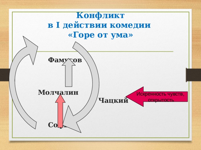 Конфликт  в I действии комедии  «Горе от ума»    Фамусов    Молчалин             Чацкий      Софья Искренность чувств, открытость 