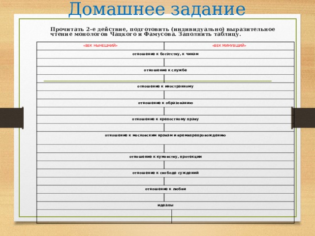 Домашнее задание  Прочитать 2-е действие, подготовить (индивидуально) выразительное чтение монологов Чацкого и Фамусова. Заполнить таблицу.  «ВЕК НЫНЕШНИЙ» «ВЕК МИНУВШИЙ» отношение к богатству, к чинам отношение к службе отношение к иностранному отношение к образованию отношение к крепостному праву отношение к московским нравам и времяпрепровождению отношение к кумовству, протекции отношение к свободе суждений отношение к любви идеалы 