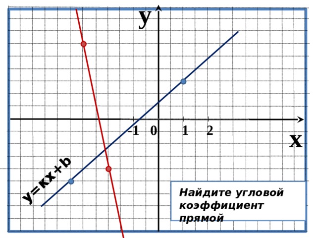 y y=кх+b  - 1 0 1 2 x Найдите угловой коэффициент прямой  
