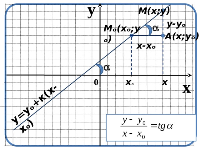 y y=yₒ+к(х-xₒ) M(x;y) y-yₒ  Mₒ(xₒ;yₒ) A(x;yₒ) x-xₒ  x x x ₒ   0 