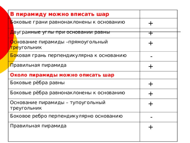 В пирамиду можно вписать шар Боковые грани равнонаклонены к основанию  + Двугранные углы при основании равны  + Основание пирамиды –прямоугольный треугольник  + Боковая грань перпендикулярна к основанию  - Правильная пирамида Около пирамиды можно описать шар  + Боковые рёбра равны  + Боковые рёбра равнонаклонены к основанию  + Основание пирамиды – тупоугольный треугольник  + Боковое ребро перпендикулярно основанию  - Правильная пирамида  + 