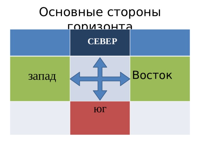 Основные стороны горизонта   СЕВЕР  запад юг Восток 