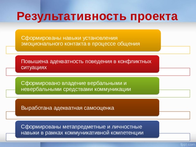 Результативность в проекте это