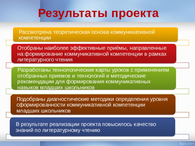 Формирование коммуникативной компетенции младших школьников