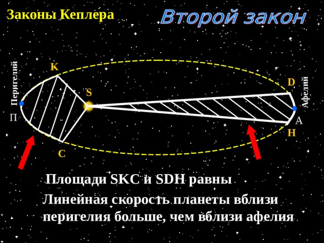 Точки афелия и перигелия на рисунке