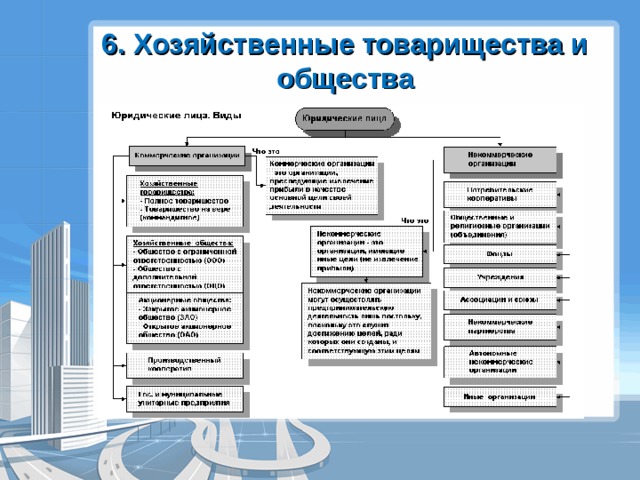 6. Хозяйственные товарищества и общества 