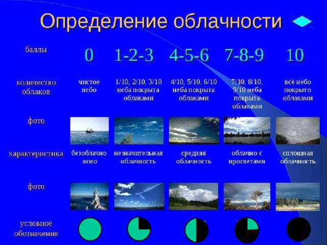 Презентация к уроку география 6 класс влага в атмосфере