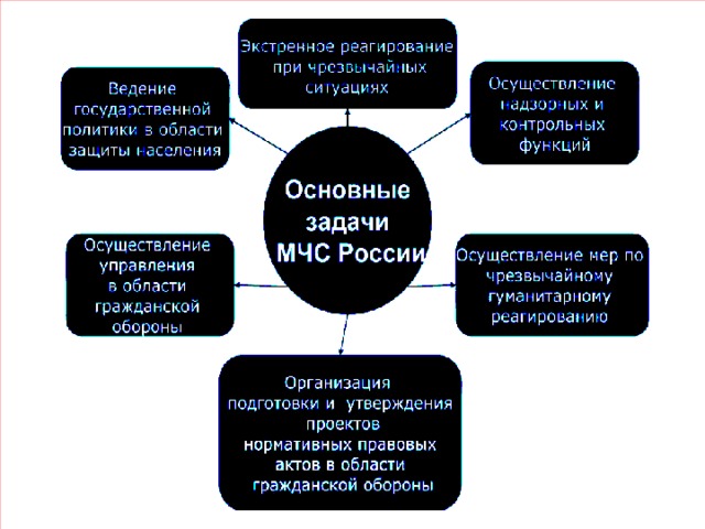 Проект на тему мчс россии федеральный орган управления области защиты населения от чс