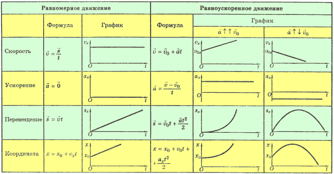 Виды движения времени. Таблица равноускоренного движения. Равномерное и равноускоренное движение формулы и графики. Графики равномерного и равноускоренного движения. График равномерного движения физика 9 класс.