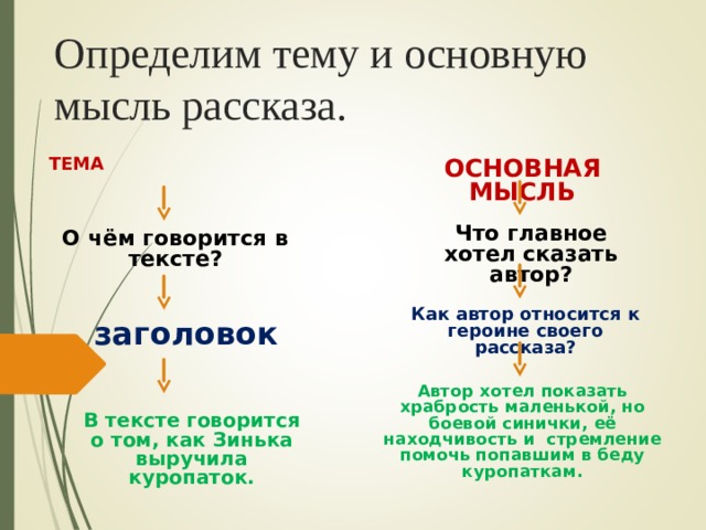 Определим тему и основную мысль рассказа. ТЕМА ОСНОВНАЯ МЫСЛЬ Что главное хотел сказать автор? О чём говорится в тексте? Как автор относится к героине своего рассказа? заголовок Автор хотел показать храбрость маленькой, но боевой синички, её  находчивость и стремление помочь попавшим в беду куропаткам. В тексте говорится о том, как Зинька выручила куропаток. 