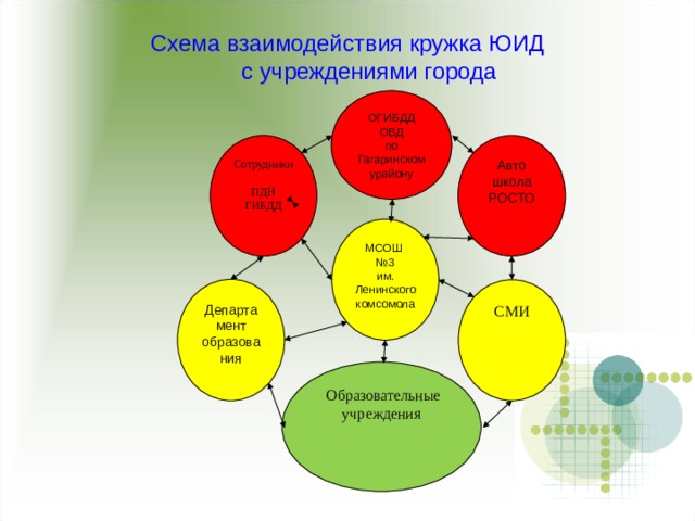 Схема взаимодействия кружка ЮИД  с учреждениями города ОГИБДД ОВД по Гагаринскомурайону Сотрудники ПДН ГИБДД Авто школа РОСТО МСОШ № 3 им. Ленинского комсомола Департа мент образова ния СМИ  Образовательные учреждения 