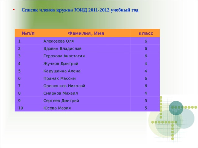 Список членов кружка ЮИД 2011-2012 учебный год   № п/п Фамилия, Имя 1 класс Алексеева Оля 2 6 Вдовин Владислав 3 4 6 Горохова Анастасия 5 Жучков Дмитрий 6 Кадушкина Алена 6 4 4 Примак Максим 7 6 Орешонков Николай 8 9 6 Смирнов Михаил 4 Сергеев Дмитрий 10 5 Юсова Мария 5 