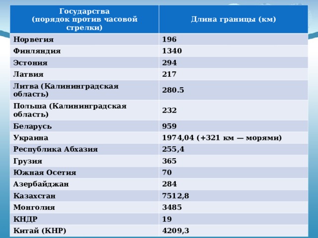 Государства  (порядок против часовой стрелки) Длина границы (км) Норвегия Финляндия 196 Эстония 1340 Латвия 294 Литва (Калининградская область) 217 280.5 Польша (Калининградская область) Беларусь 232 Украина 959 1974,04 (+321 км — морями) Республика Абхазия Грузия 255,4 365 Южная Осетия Азербайджан 70 Казахстан 284 7512,8 Монголия КНДР 3485 Китай (КНР) 19 4209,3 