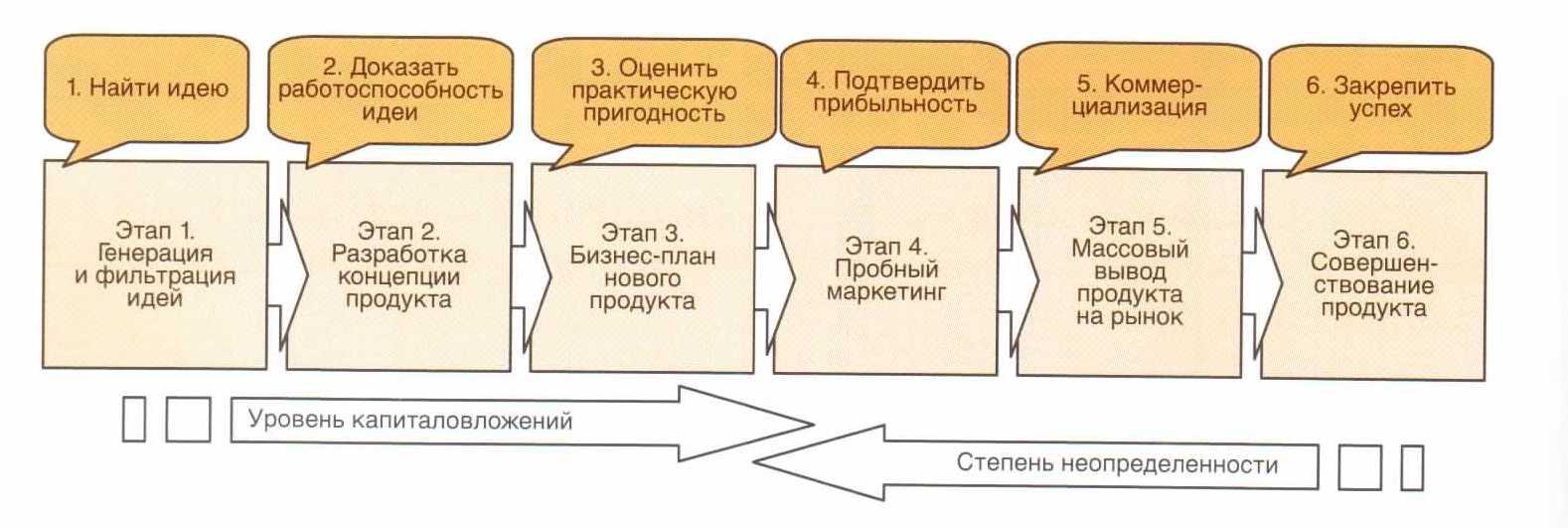 Разработка продукта схема