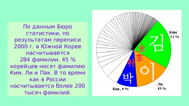 По данным Бюро статистики, по результатам переписи 2000 г. в Южной Корее насчитывается 284 фамилии. 45 % корейцев носят фамилию Ким, Ли и Пак. В то время как в России насчитывается более 200 тысяч фамилий. 