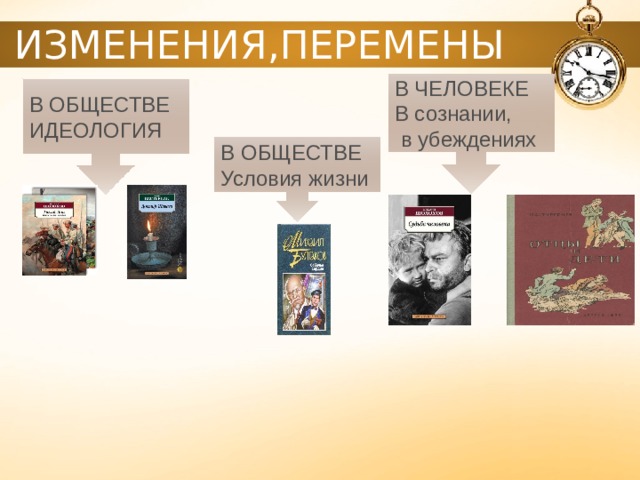 ИЗМЕНЕНИЯ,ПЕРЕМЕНЫ В ЧЕЛОВЕКЕ В сознании, в убеждениях В ОБЩЕСТВЕ ИДЕОЛОГИЯ В ОБЩЕСТВЕ Условия жизни 