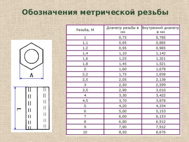 Обозначения метрической резьбы 