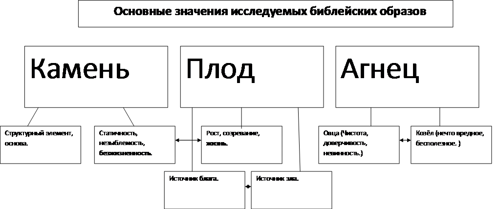 Предложения с библейскими фразеологизмами. Библейские фразеологизмы камень. Библейские фразеологизмы камень плод Агнец.