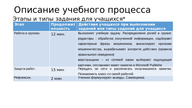 Описание учебного процесса Этапы и типы задания для учащихся* * этап может включать одно или несколько типов заданий Этап Продолжительность Работа в группах. Защита работ . Действия учащихся при выполнении заданий или типы заданий для учащихся 12 мин. Выполняет учебную задачу. Распределение ролей в группе: редакторы - обработка полученной информации, подбирают характерные фразы мошенников, анализируют признаки мошенничества, вырабатывают алгоритм действия (правила правильного поведения) 15 мин Рефлексия . верстальщики – из сетевой папки выбирают подходящие картинки, составляют макет памятки в Microsoft Publishe Передать по сети и распечатать получившиеся памятки. Познакомить класс со своей работой. 2 мин Ученики формулируют выводы. Самооценка. 