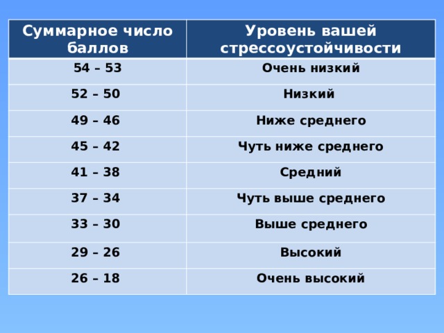 Уровень баллов. Балл ниже среднего. Суммарное число. Топик баллы по уровням. Баллы цифры.