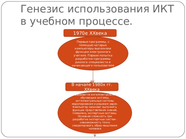 Генезис использования ИКТ в учебном процессе. 1970е ХХвека Первые программы, с помощью которых компьютеры выполняли функции электронного учителя. Первая попытка разработки программы диалога специалиста и начинающего пользователя В начале 1980х гг. ХХвека Развиваются интеллектуальные обучающие системы, интеллектуальные системы моделирования и решения задач. Компьютер начинает выполнять функции представления знаний, появились экспертные системы. Основная сложность при разработке экспертных систем - невозможность точно смоделировать образ мышления человека 