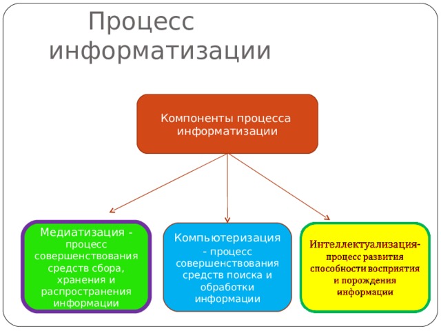  Процесс информатизации Компоненты процесса информатизации Медиатизация - процесс совершенствования средств сбора, хранения и распространения информации Компьютеризация - процесс совершенствования средств поиска и обработки информации 