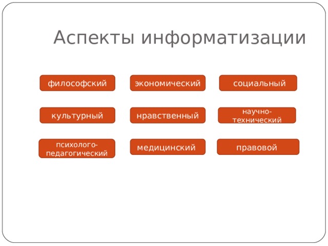  Аспекты информатизации философский экономический  социальный культурный нравственный научно-технический психолого-педагогический медицинский правовой 