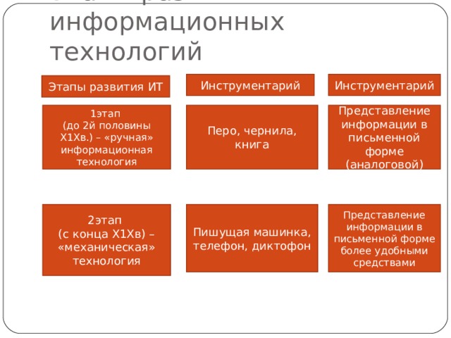 Этапы развития информационных технологий Инструментарий Инструментарий Этапы развития ИТ 1этап (до 2й половины Х1Хв.) – «ручная» информационная технология Перо, чернила, книга Представление информации в письменной форме (аналоговой) 2этап (с конца Х1Хв) – «механическая» технология Пишущая машинка, телефон, диктофон Представление информации в письменной форме более удобными средствами 