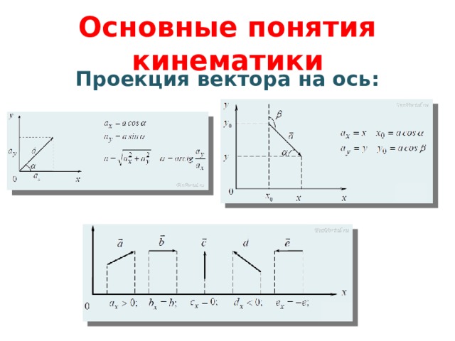 Основные понятия кинематики Проекция вектора на ось:  
