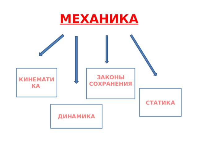МЕХАНИКА КИНЕМАТИКА ЗАКОНЫ СОХРАНЕНИЯ  СТАТИКА ДИНАМИКА 