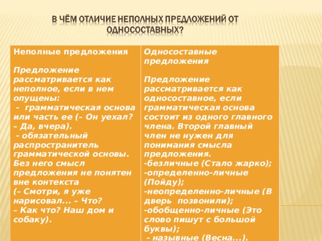 Неполные предложения  Предложение рассматривается как неполное, если в нем опущены:   - грамматическая основа или часть ее (– Он уехал? – Да, вчера).  - обязательный распространитель грамматической основы. Без него смысл предложения не понятен вне контекста (– Смотри, я уже нарисовал... – Что? – Как что? Наш дом и собаку).   Односоставные предложения  Предложение рассматривается как односоставное, если грамматическая основа состоит из одного главного члена. Второй главный член не нужен для понимания смысла предложения. -безличные (Стало жарко); -определенно-личные (Пойду); -неопределенно-личные (В дверь позвонили); -обобщенно-личные (Это слово пишут с большой буквы);  -  назывные (Весна...). Может быть полным и неполным. 