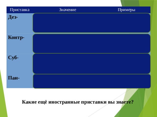 Приставка Дез- Значение Примеры лат. ОБРАТНО, ПРОТИВ Контр- Дезинфекция, дезориентация Суб- лат. ПРОТИВ Пан- лат. ПОД Контрудар, контрразведка Субарктический, субтропический лат. ВСЁ Пандемия гриппа Какие ещё иностранные приставки вы знаете? 