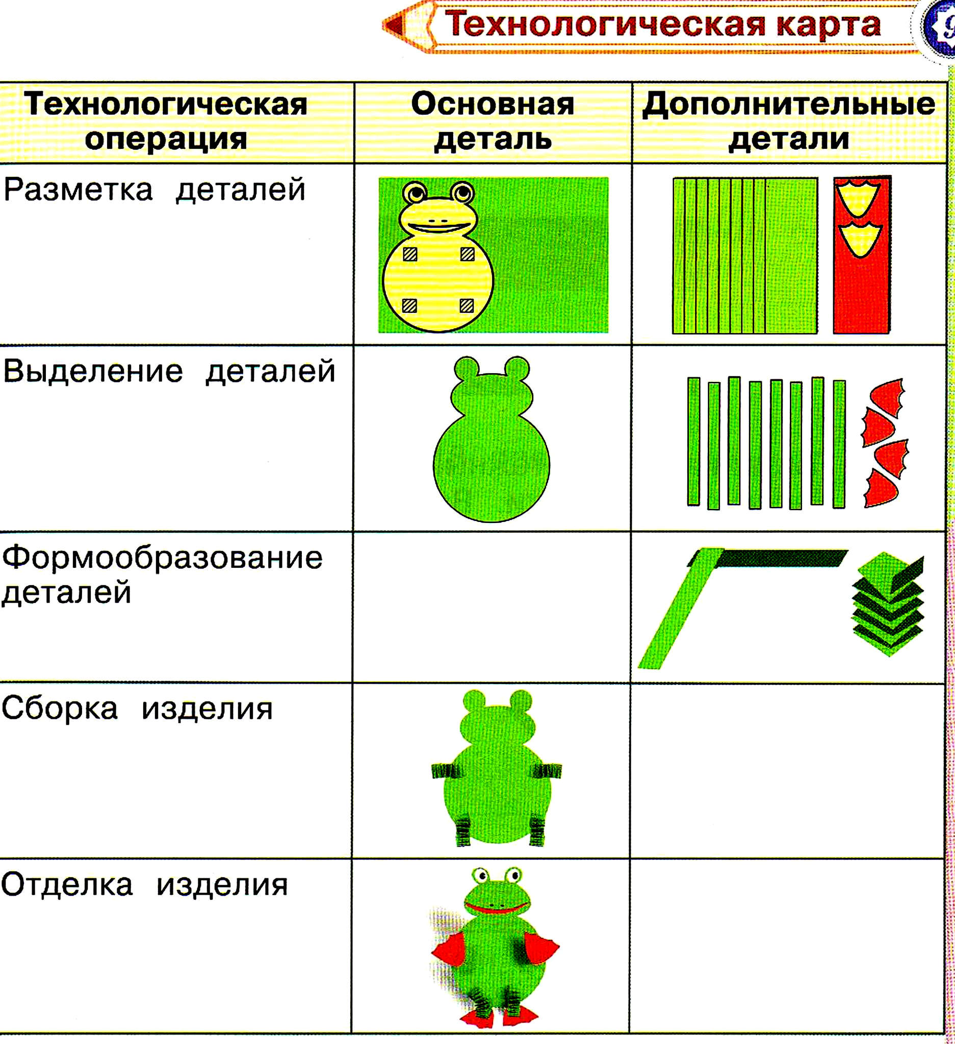 Технологическая карта урока технологии. Технологическая карта по труду для начальной школы. Технологические операции 2 класс технология. Технологические операции в начальной школе. Технологические операции на уроках технологии.