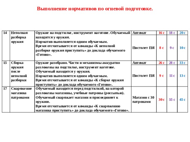 Нормативы по огневой подготовке ак 74